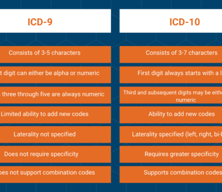 Revised ICD10 Codes