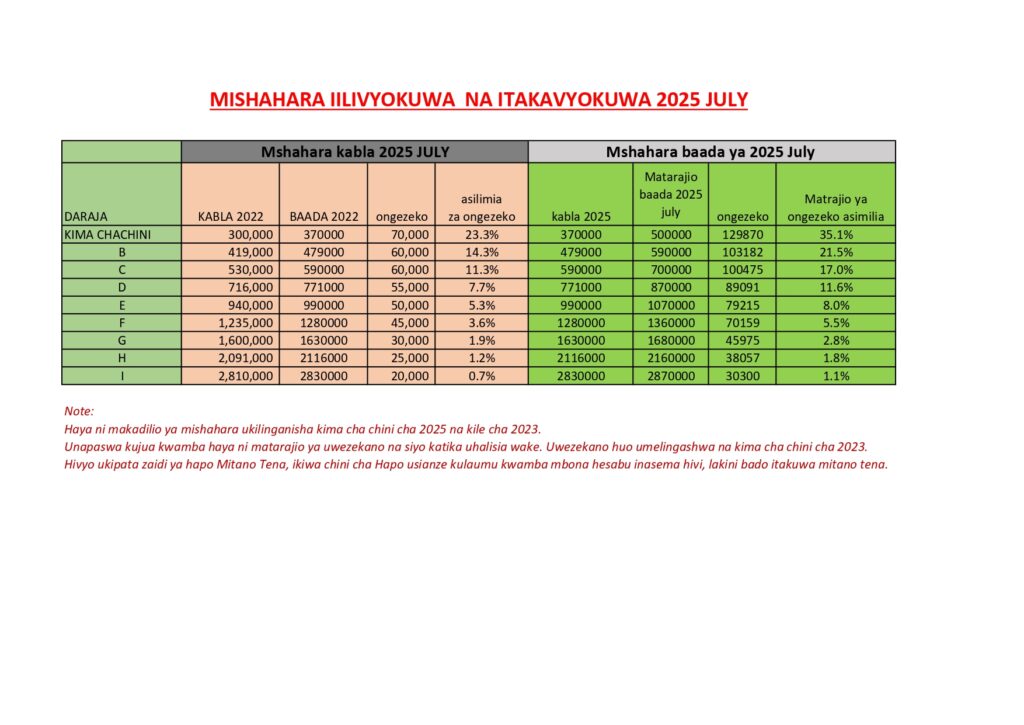 Government Salary in Tanzania - 2025 Salary Increment Estimates 1 MAKISIO YA MISHAHARA ILIVYOKUWA NA ITAKAVYOKUWA JULY 2025 1 page 0001